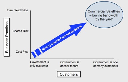 A figure showing an arrow increasing bottom left to top right, where the vertical X-axis is the NASA business practice, from "cost-plus" to "firm fixed price", and the horizontal Y-axis is the customers, from "government as the only customer" to the "government as one of many customers". Credit: NASA.