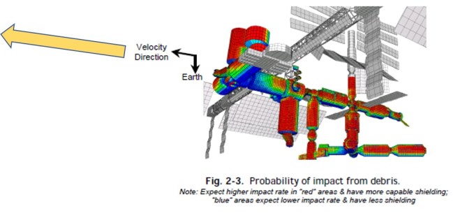 The International Space Station / ISS in a wire diagram representation where red indicates more debris hits, more in the direction of motion. 