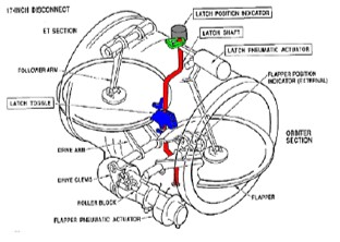 The latch (in red and blue) added as a retrofit to assure the 17-inch valves on the Shuttle would remain open in flight with propellant flowing by. Figure credit: NASA NTRS report.