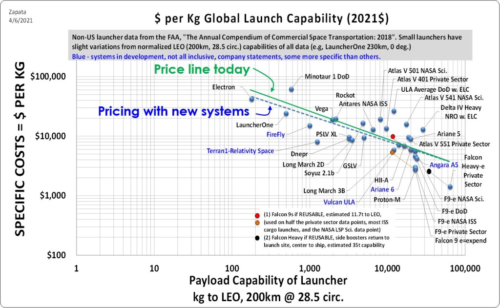 Costs per kg of different launchers. The Falcon Heavy has already staked a claim at a very low thousands of dollars per kg – about $1,100 per pound in its most reusable configuration. Updated from a version at NASA NTRS and The State of Play. Credit: Edgar Zapata, zapatatalksnasa.com