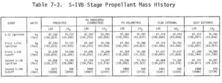 A table showing the original amount of propellant in the Saturn S-IVB (pp.108), on the far right, 87,315kg of liquid oxygen and 19,780kg of liquid hydrogen. The amount at ignition to leave Earth orbit hours later was less, 61,300kg and 14,395kg.
