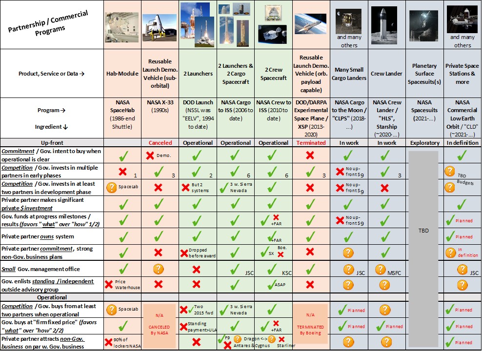 A checklist - ingredients of what makes a contract as more or less commercial vs. NASA commercial programs. 