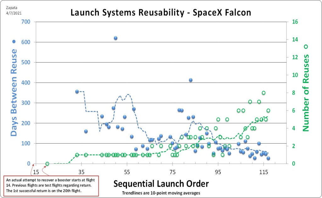 A graph of data for Falcon 9 booster reusability, showing days between reuse on the vertical Y-axis and the number of reuses for any booster on the horizontal X-axis. Credit: Edgar Zapata, zapatatalksnasa.com