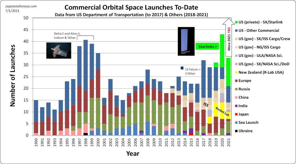 Global commercial launches since 1990 up to the Soyuz-2 launch of OneWeb satellites on July 1, 2021. Credit: zapatatalksnasa.com [Update February 28, 2022: For the continuously updated data and graph of the above see Global commercial orbital space launches.]