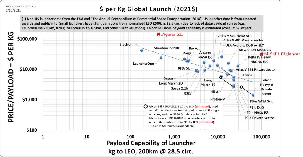 This graph plots dollars of "price" (a "cost" to the buyer/customer) versus the maximum payload capability of the rocket. Some caveats - (1) The rocket may not carry that maximum payload on any particular launch. (2) Prices may be even higher when costs are added for additional launch support (data, access, etc.) after an award but are not advertised at the time. This especially applies to non-US launchers. (3) All payloads have been normalized to the orbit indicated even when the rocket may go higher, so carrying less payload. This is for more of an "apples-to-apples" comparison. Inversely, if orbits are uneven then $/kg  might not fairly compare. Credit: Edgar Zapata, zapatatalksnasa.com