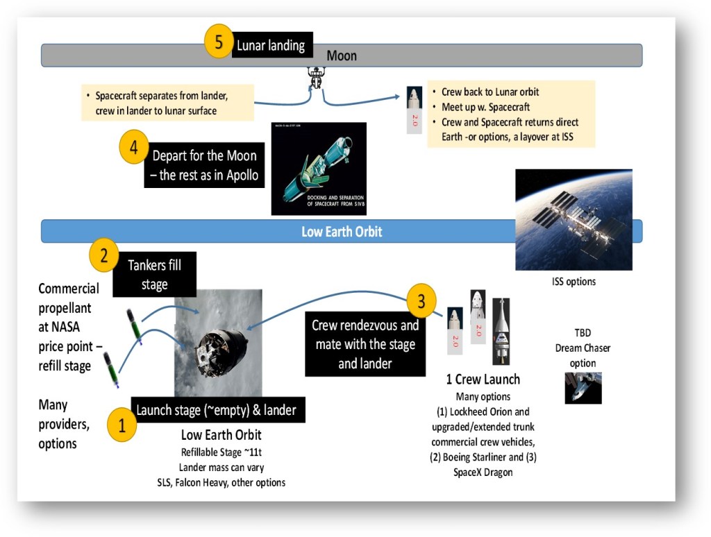 A variation on a concept from the 2015 Evolvable Lunar Architecture Study and the 2011 NASA Propellant Depot study. Step 1 - launch a near-empty stage with a lander attached. Step 2 - Tanker stages fill this stage, sized here for a trip to the Moon. Step 3 - Launch crew to rendezvous and mate with the lander/stage (adapters, mating device, etc. not shown). Step 4 forward proceeds as was done in the Apollo program, leaving Earth orbit, entering lunar orbit, etc. Credit: Edgar Zapata, zapatatalksnasa.com