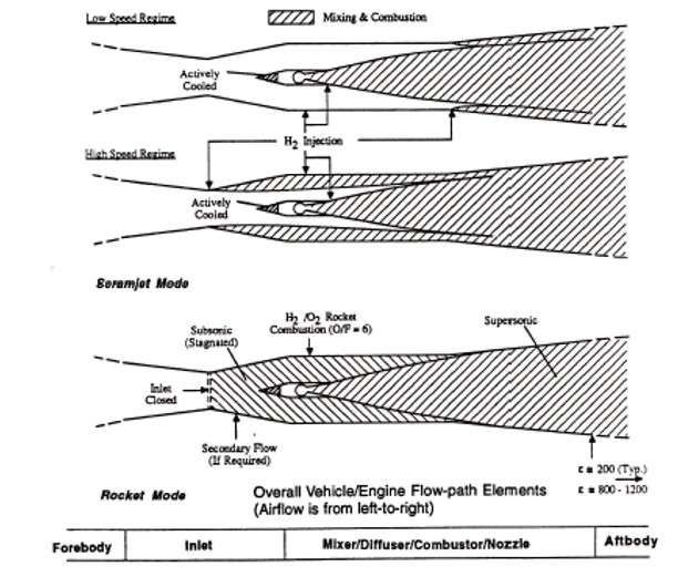 Cross sections of an air-breathing engine (structure and cooling not shown). From "The Synerjet Engine," selected papers by William J.D. Escher. Bill Escher, and Frederick S. Billig were foremost experts in the field of high-speed air-breathing propulsion.