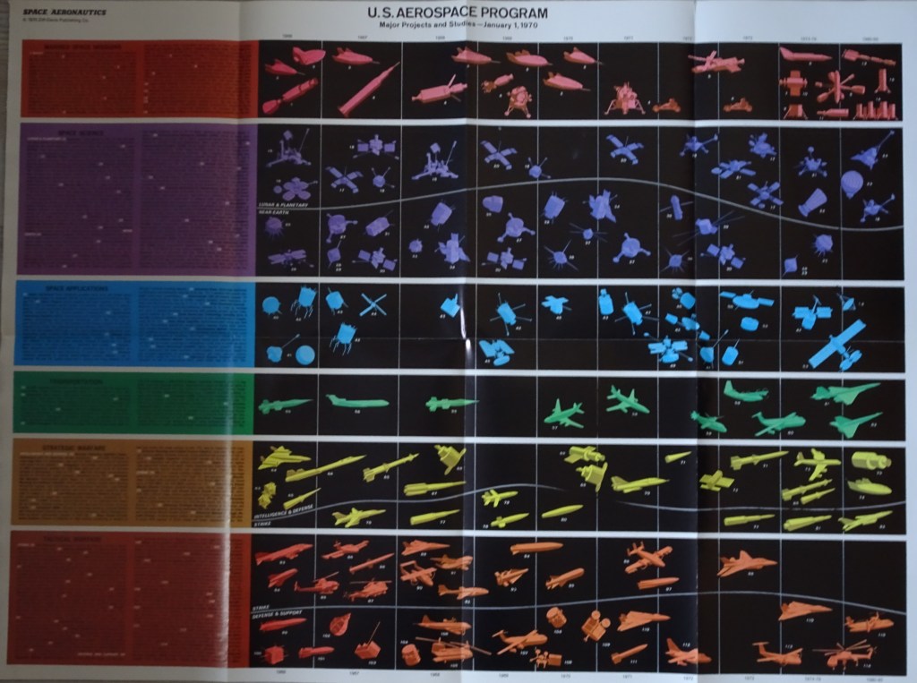 A Ziff-Davis Publishing Co. poster circa 1970 presenting a visual history of US aerospace, including imagining what progress lies ahead - the six to seven columns from the right. Notice the spaceplanes.