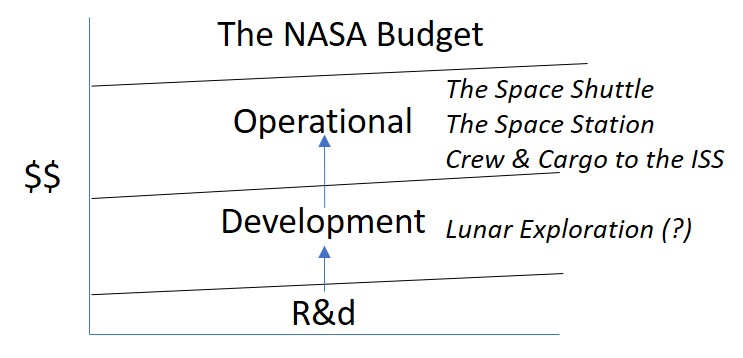 A simple, if overly simplistic, view of NASA spaceflight research feeding development, feeding eventual operational systems.