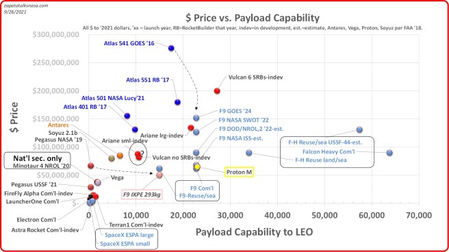 Space launcher price vs. the payload capability of the launcher (the max. capability, even if not fully utilized by the customer). This view favors the most recent data available as the most practical indicator of the price to another customer in the immediate future. Systems in development are included when showing test, flight, or real hardware. Credit: Edgar Zapata, zapatatalksnasa.com [Update February 26, 2022: For the continuously updated data and graph of the above see Recent space launch pricing.]