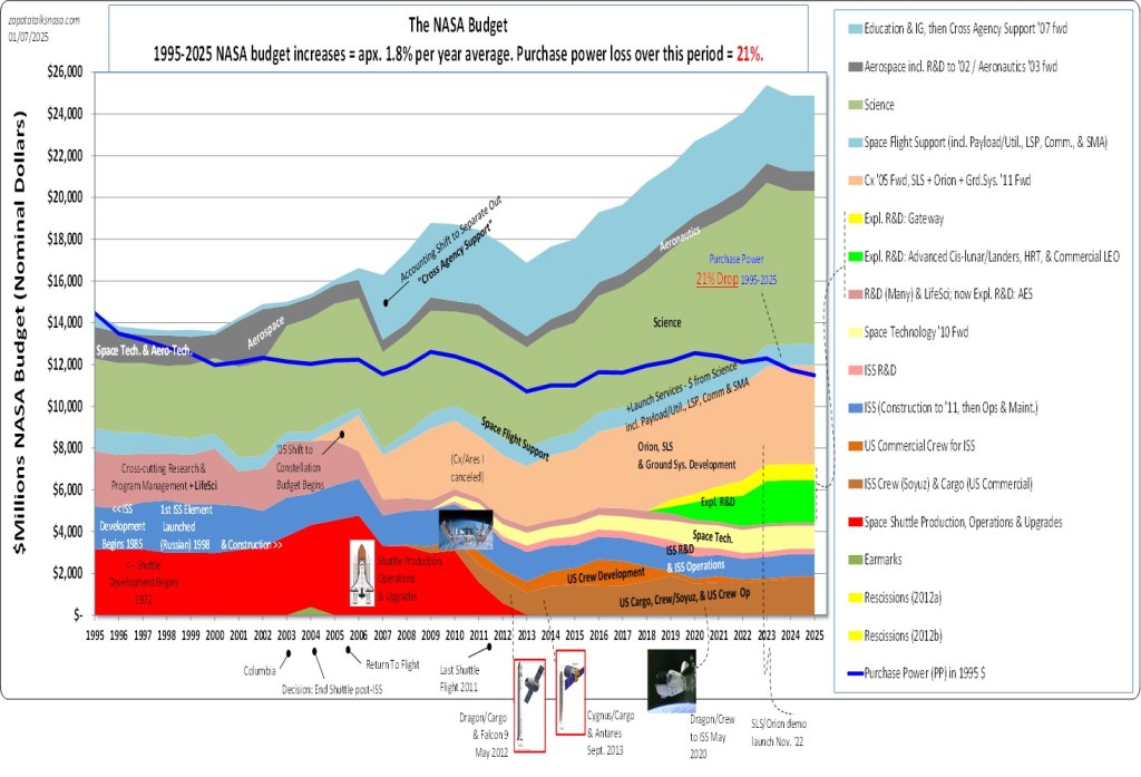 NASA’s budget from 1995 to 2025. During this time, NASA lost a fifth of its purchasing power.