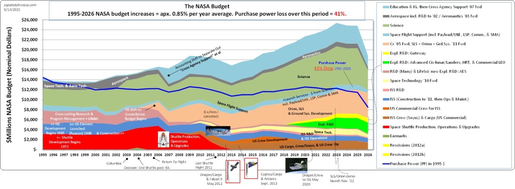 NASA’s budget from 1995 to 2026. Just when you thought the frog was boiling slowly, the burner is set to full. Including 2026, NASA will have lost 40% of its purchasing power since 1995.